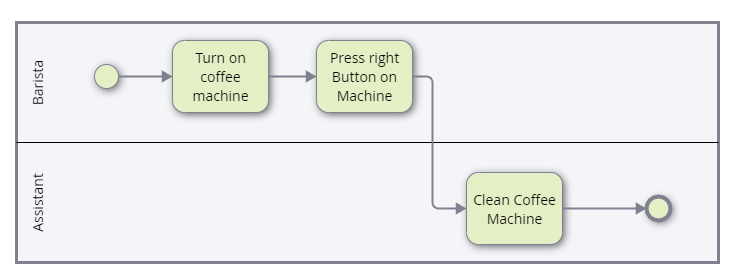 Sub-Process with additional Roles